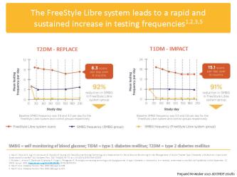 In the REPLACE and IMPACT RCTs The FreeStyle Libre system lead to a rapid and sustained increase in testing frequency and a reduction in the use of SMBG