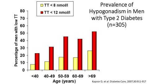 Prevalence of Hypogonadism in Men with Type 2 Diabetes