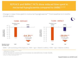The REPLACE and IMPACT RCTs showed that the time spent in nocturnal hypoglycaemia compared to SMBG