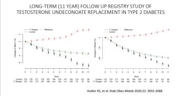 Long-Term follow up registry study of Testosterone undeconoate replacement in Type 2 Diabetes