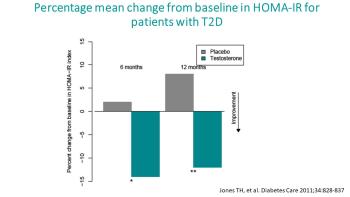 Percentage mean change in HOMA-IR