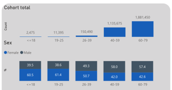 Image of the cohort breakdown by age and gender